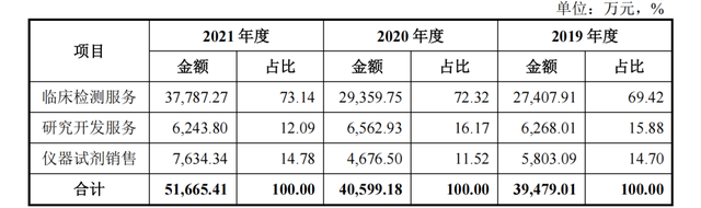 世和基因科创板IPO终止 原计划融资15.50亿