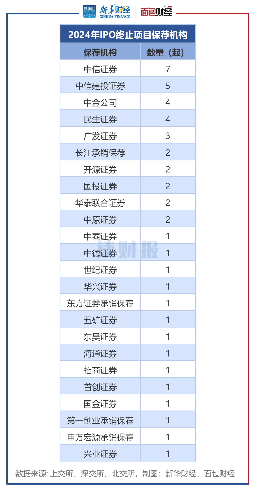 兴业汽配沪市主板IPO终止 原计划融资13.32亿由国投证券保荐