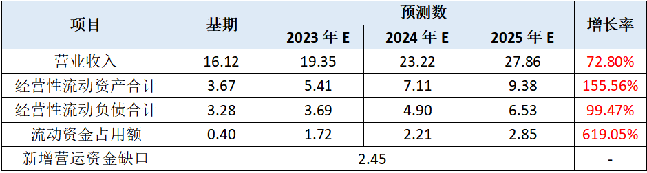 众智科技扣非净利连降两年：2023年投资收益增长895% 两个IPO募投项目延期