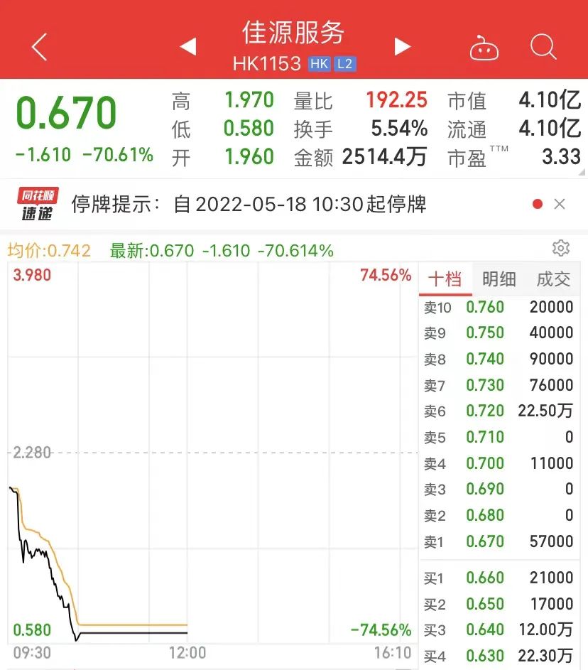 中国天瑞水泥停牌！昨日暴跌99%，市值仅剩1.41亿港元