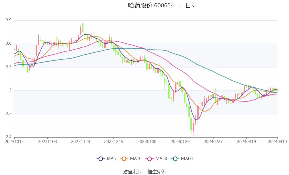 巨星传奇2023年“增收不增利”：溢利下降超三成 新零售业务收入连降