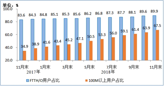 我国固定和移动宽带网络体验速率三年内总体提升超过2.5倍