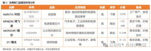 AI助推、消电回暖 半导体产业链一季度业绩复苏