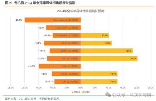 韩国半导体产业景气恢复