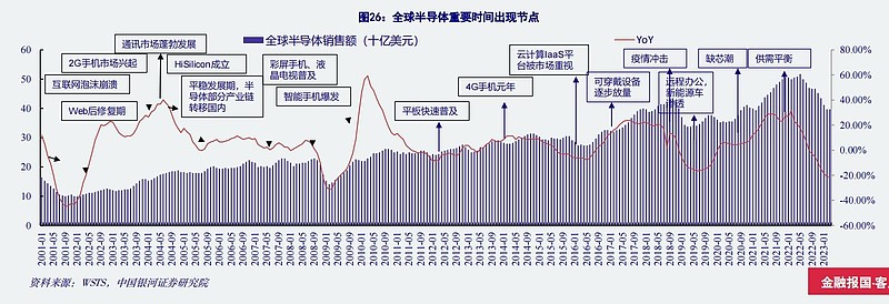 韩国半导体产业景气恢复