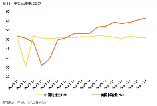 全球制造业复苏逐步升温