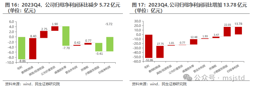 泉阳泉2023年净利润由盈转亏大幅下滑891.93% 园林绿化业务“拖累”业绩