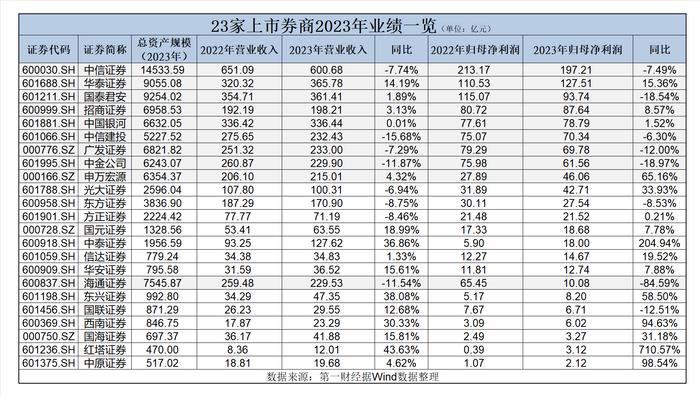 泉阳泉2023年净利润由盈转亏大幅下滑891.93% 园林绿化业务“拖累”业绩