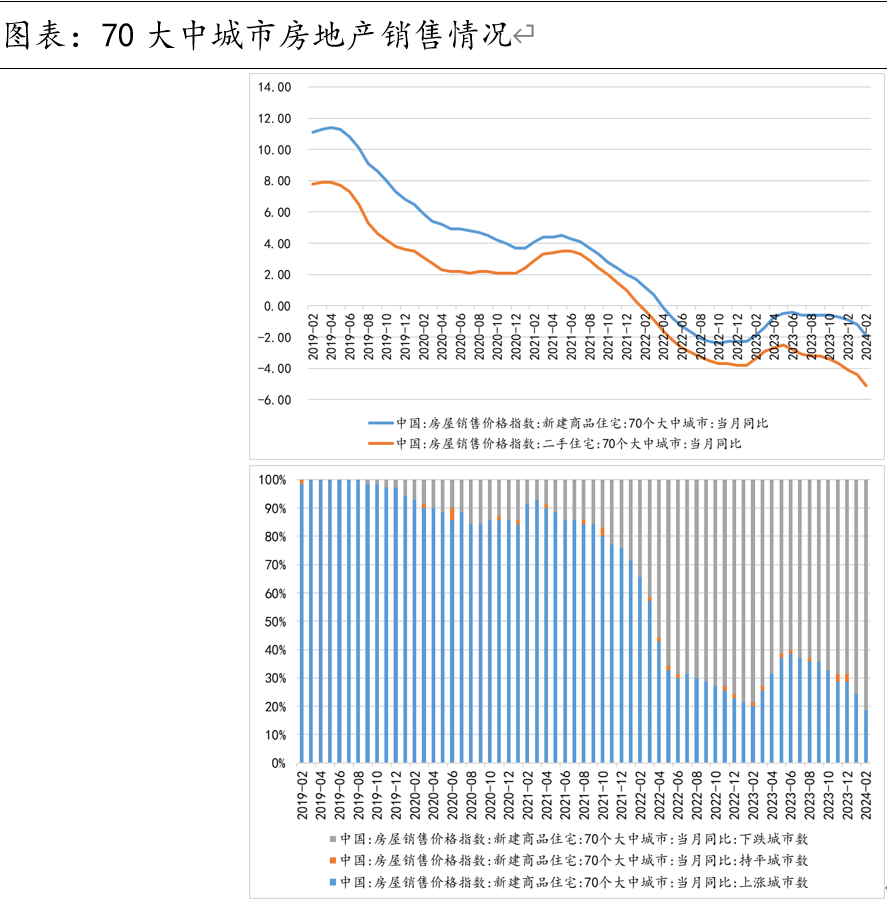 一季度土地市场供需缩量，高基数下新房销售降幅扩大