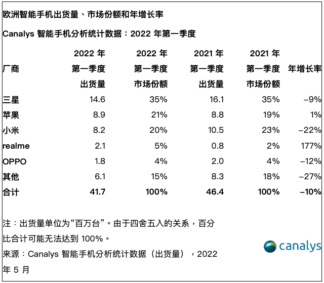 苹果手机一季度出货量 同比下跌近10%