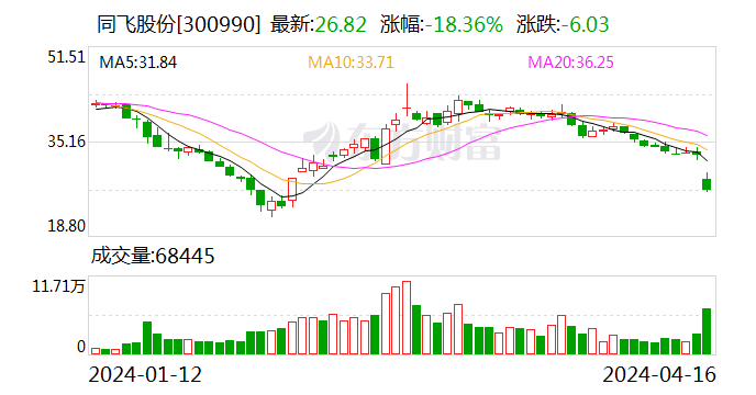 晶科科技2023年营收净利双增长，股价“破发”机构下调目标价