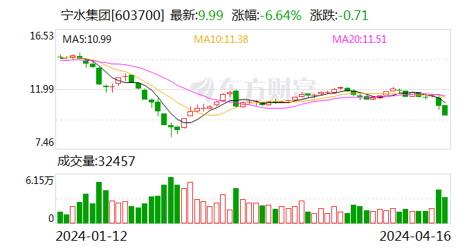 晶科科技2023年营收净利双增长，股价“破发”机构下调目标价