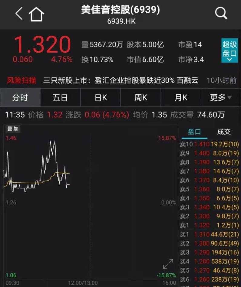 裕太微上市首年亏损1.5亿 昔日“大肉签”破发超三成遭投资者“维权”