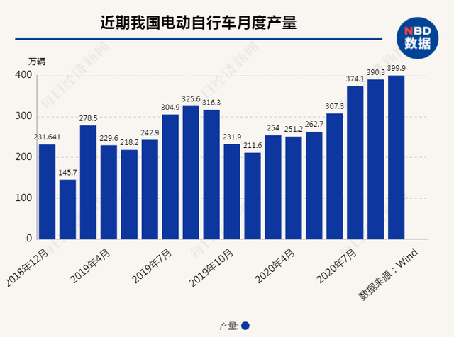 电动两轮车存量博弈