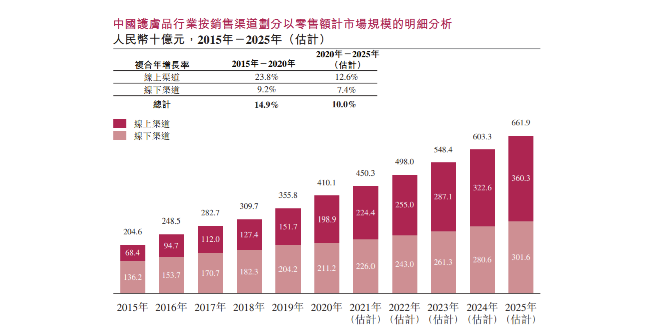 上美股份2023年业绩大增背后：韩束收入占比超七成 营销费用增至22亿元