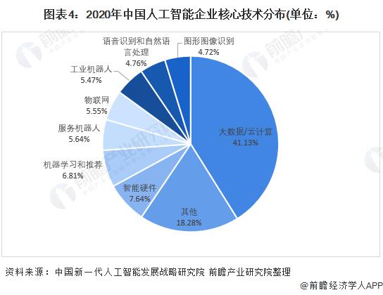 人工智能热度攀升市场广阔