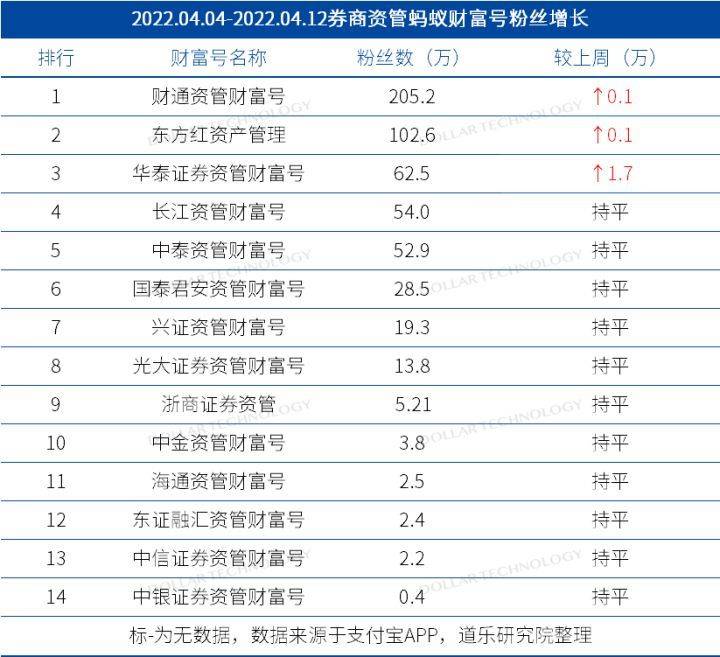 中信建投11位董监高薪酬超300万高于多数头部券商 连续两年无缘A类评级