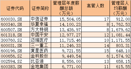 中信建投11位董监高薪酬超300万高于多数头部券商 连续两年无缘A类评级