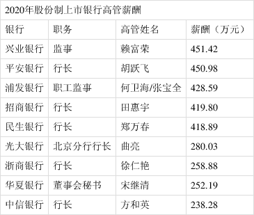 中信建投11位董监高薪酬超300万高于多数头部券商 连续两年无缘A类评级