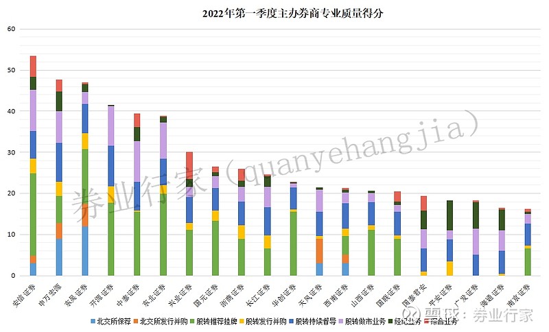 北交所、全国股转公司一季度券商执业质量评价出炉 第一创业登上榜首