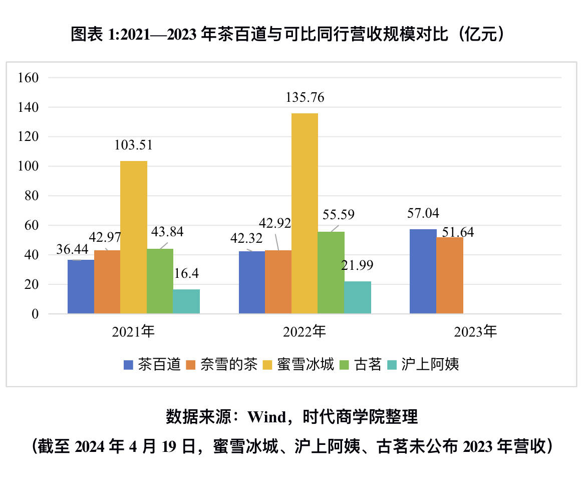 “新茶饮第二股”茶百道登陆港交所主板 多家茶饮品牌加速推进上市