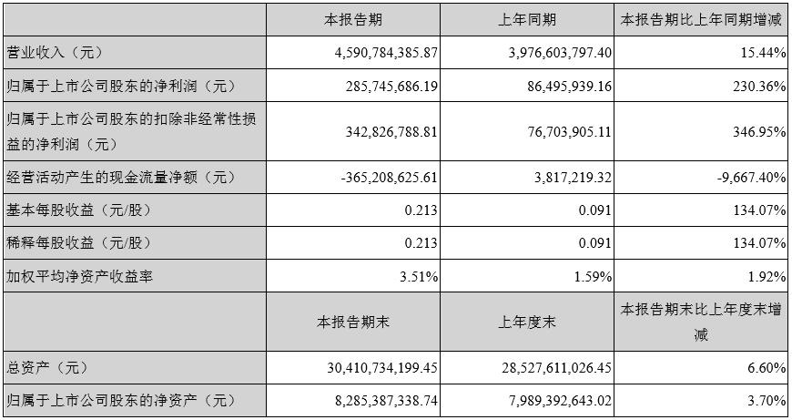 九号公司一季度归母净利润1.36亿元 同比增长675.34%