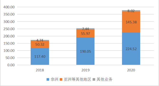 传音控股2023年净利高增背后：内外管理显效，非洲外毛利率偏低