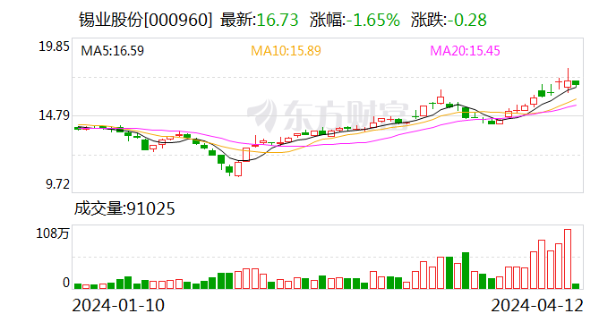 东方雨虹一季度营收71.49亿元 同比下降4.61%