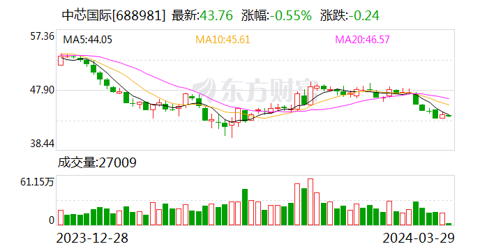 华虹公司2023年净利19.36亿元同比降36% 公司预计下半年有望全面恢复