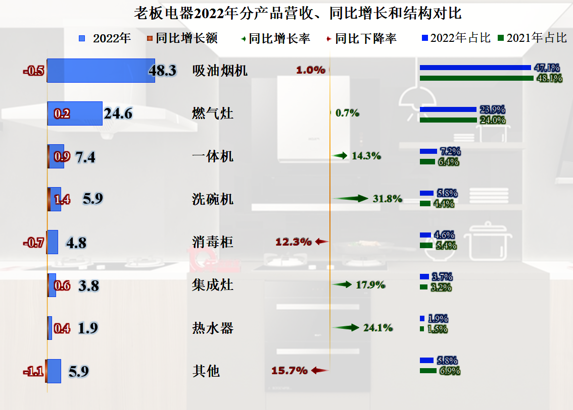 家电年报观察⑧丨烟灶业务回暖，老板电器2023年净利润增长10.2%