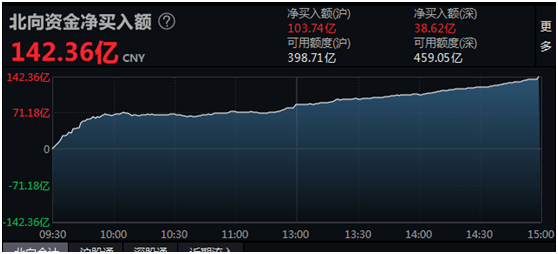 从“看多”转向“做多” 北向资金单日扫货224亿元创出历史新高