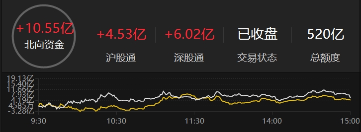 从“看多”转向“做多” 北向资金单日扫货224亿元创出历史新高