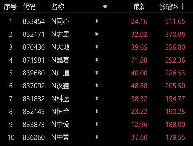 200余家北交所公司“晒”年报 逾九成实现盈利