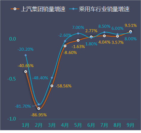 受“价格战”冲击，上汽集团一季度营收净利双降