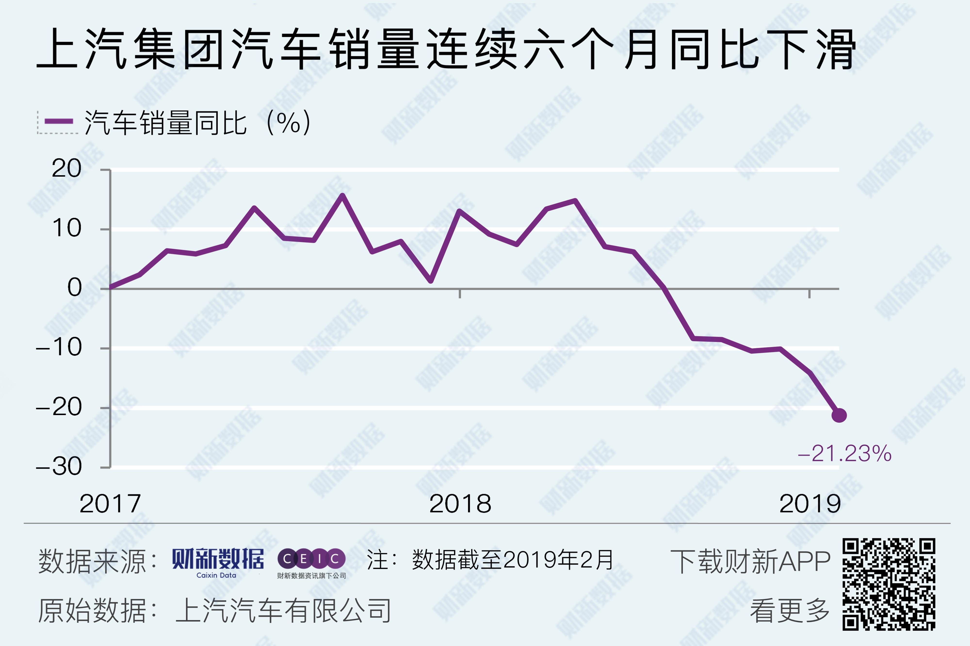 受“价格战”冲击，上汽集团一季度营收净利双降