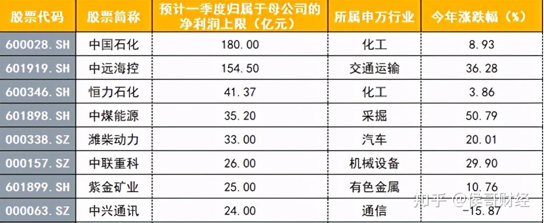 透视A股一季报：三大行业景气度高企 “新”赛道发展提质