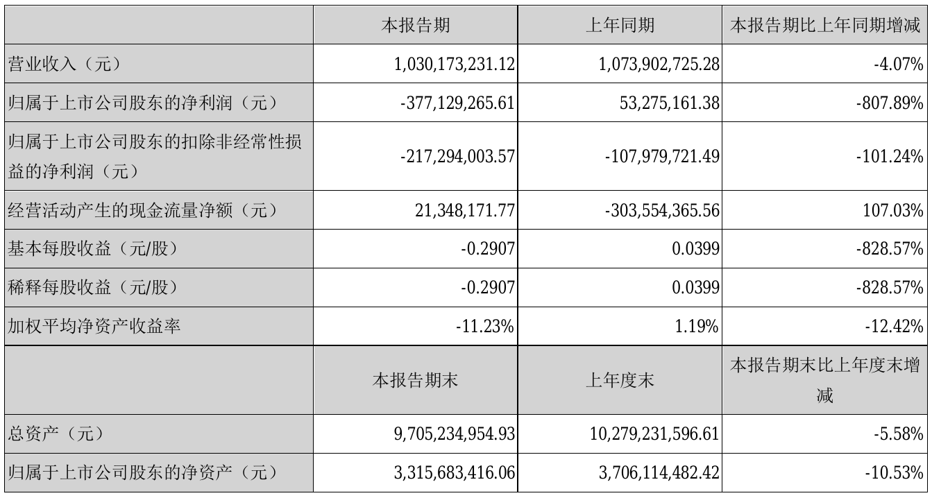 天融信一季度亏损8931.4万元，同比减亏2.12%