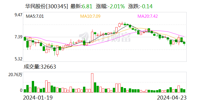 兆新股份：2023年营收增长9.88% 积极布局前沿科技领域