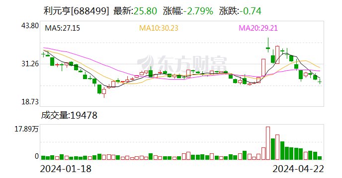 兆新股份：2023年营收增长9.88% 积极布局前沿科技领域