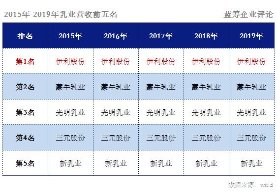 伊利，为何比蒙牛挣钱？丨乳业年报观察