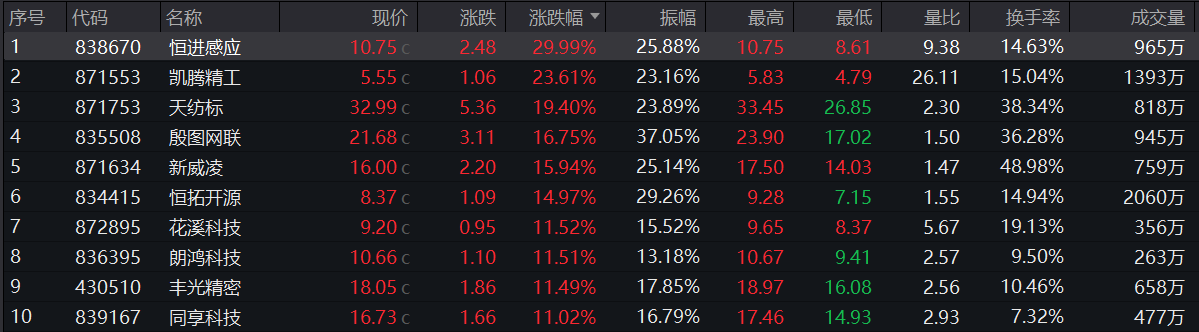 北交所公司去年九成实现盈利