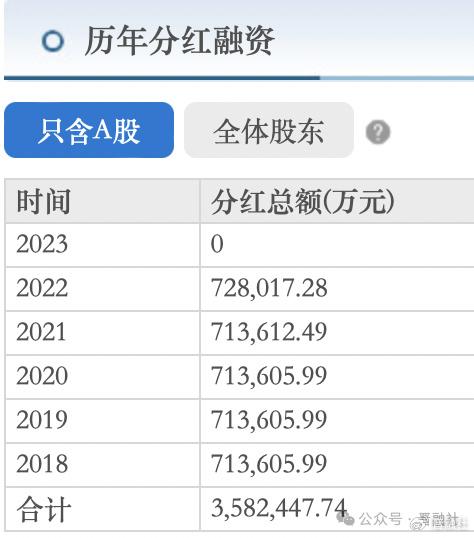 沪市主板、深市去年分红金额均创新高 百余家公司上市以来首次现金分红