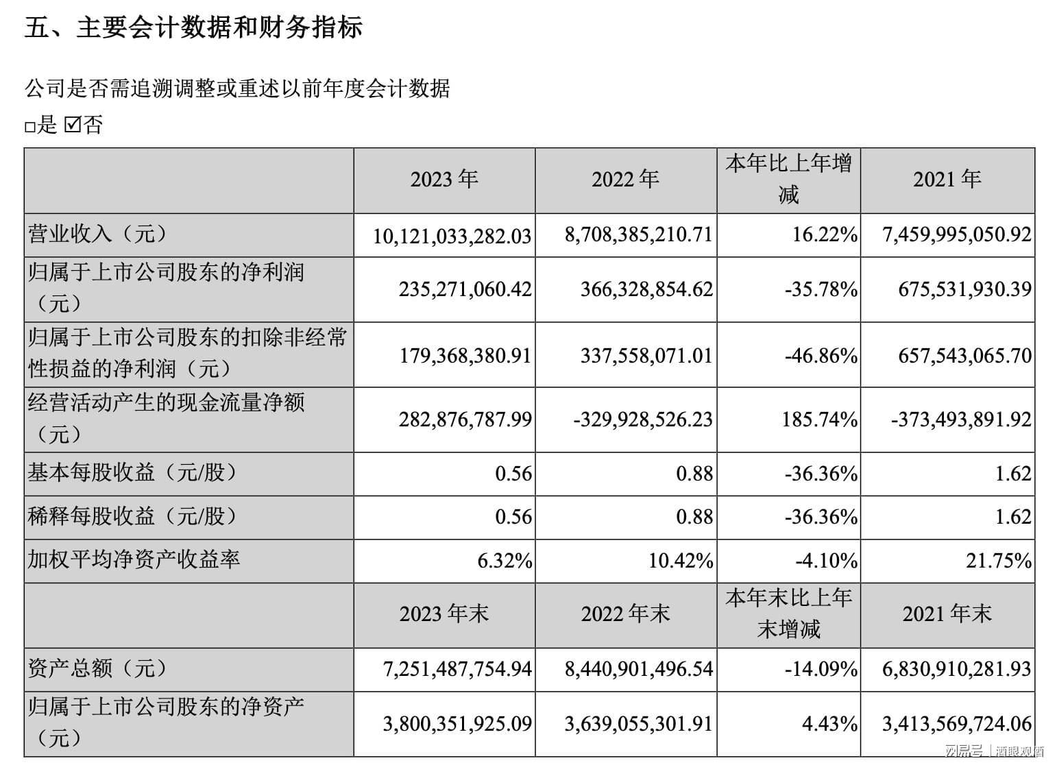 英科再生2023年净利润同比下滑15% 海外基地收入翻倍增长