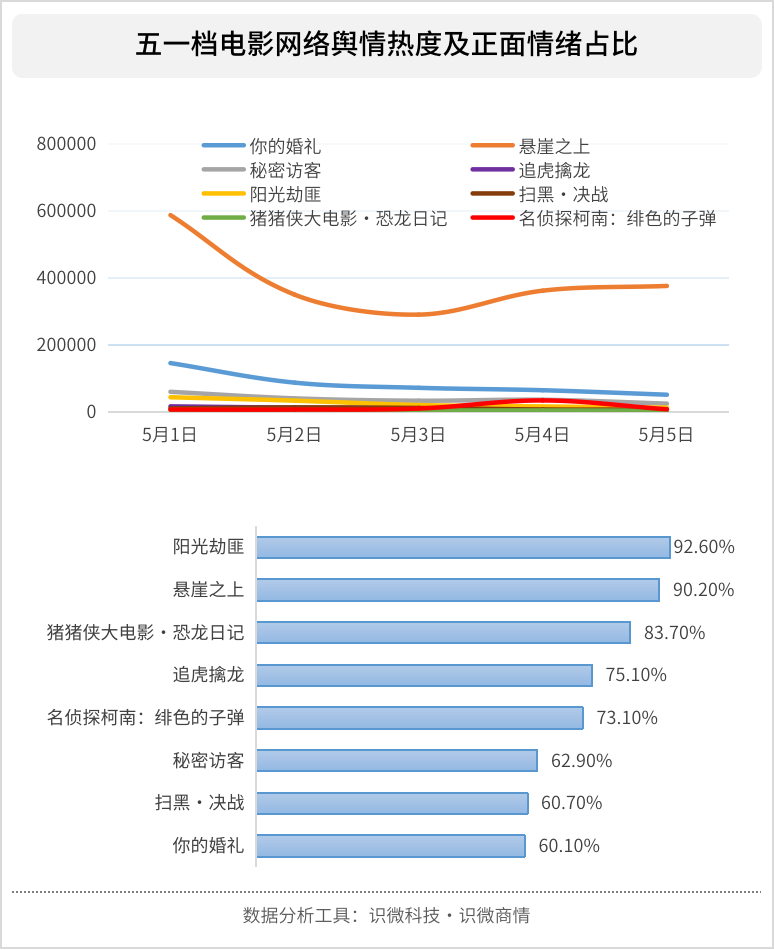 “五一”票房微增，然而“片荒”依旧｜“假日经济”长红密码