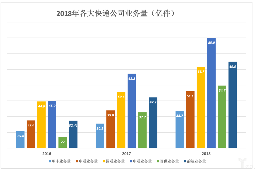 仅用4个月 今年全国快递业务量突破500亿