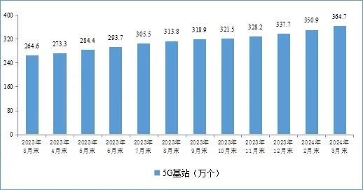 一季度我国规上互联网企业完成互联网业务收入同比增长8.4％