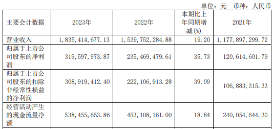 海尔智家2023年净利166亿元 承诺2025-2026年度现金分红比例不低于50%