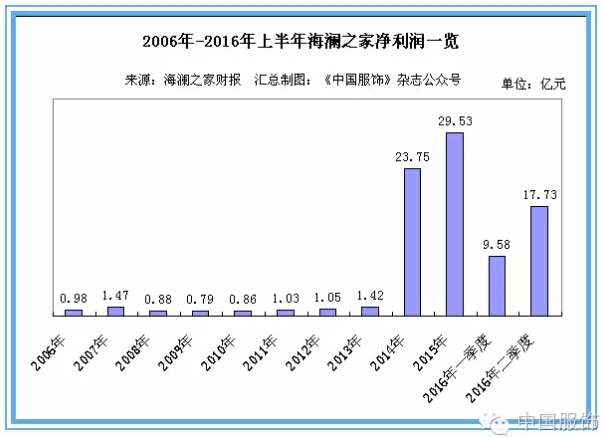 服饰年报观察④丨海澜之家重回增长，与Adidas合作发力运动赛道