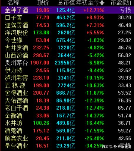 白酒股分红榜：洋河分红率领跑 皇台连续17年交白卷