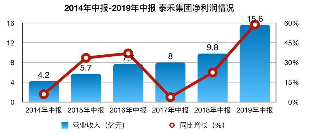 集泰股份营收连降两年后一季度陷入亏损 正大力开拓新能源汽车、光伏等领域